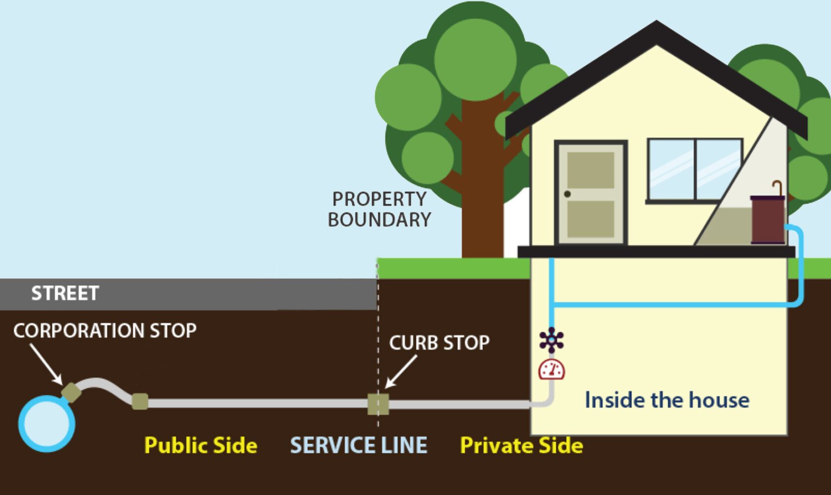 Graphic showing the service line and property boundaries.