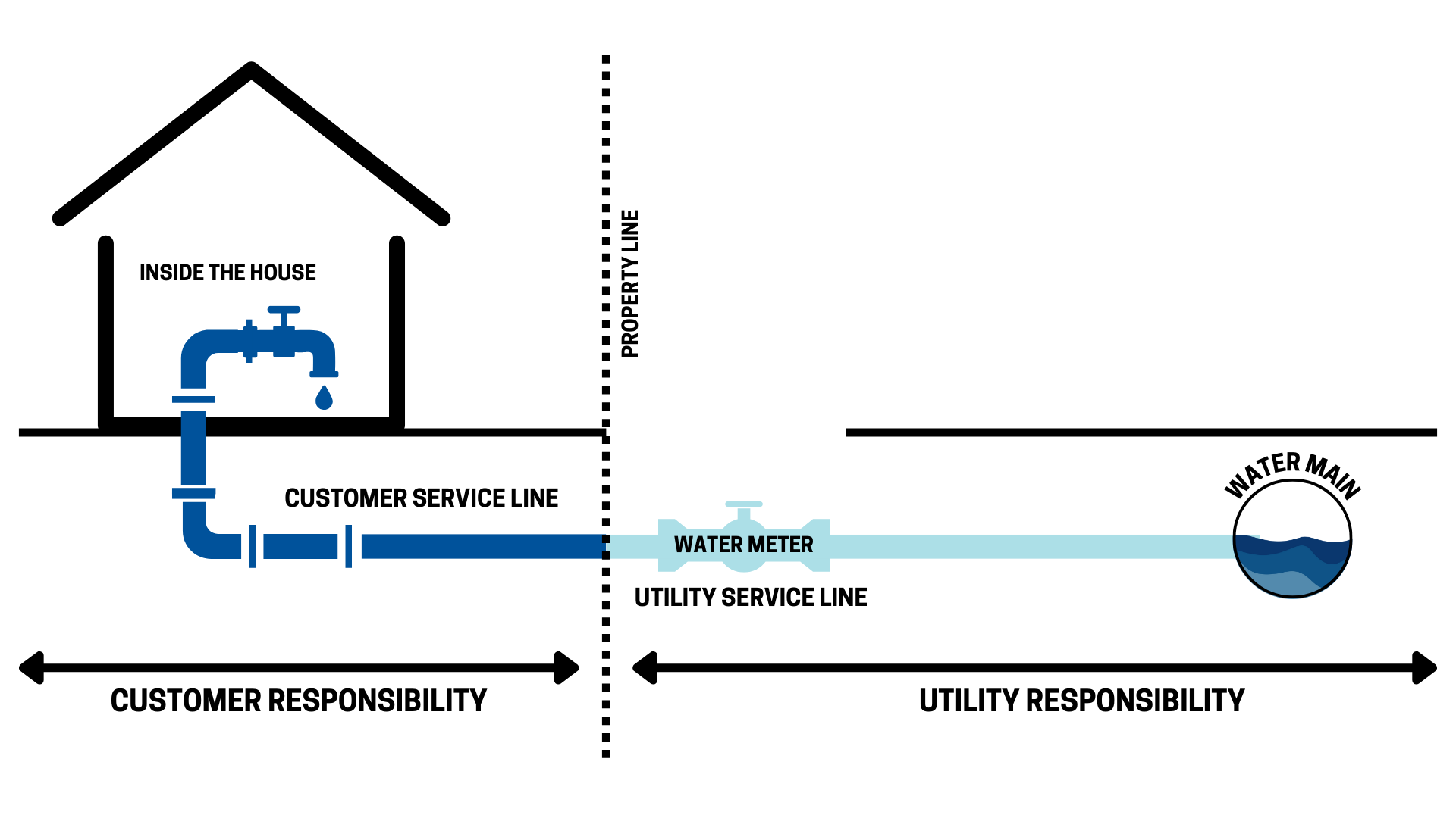 Service Line